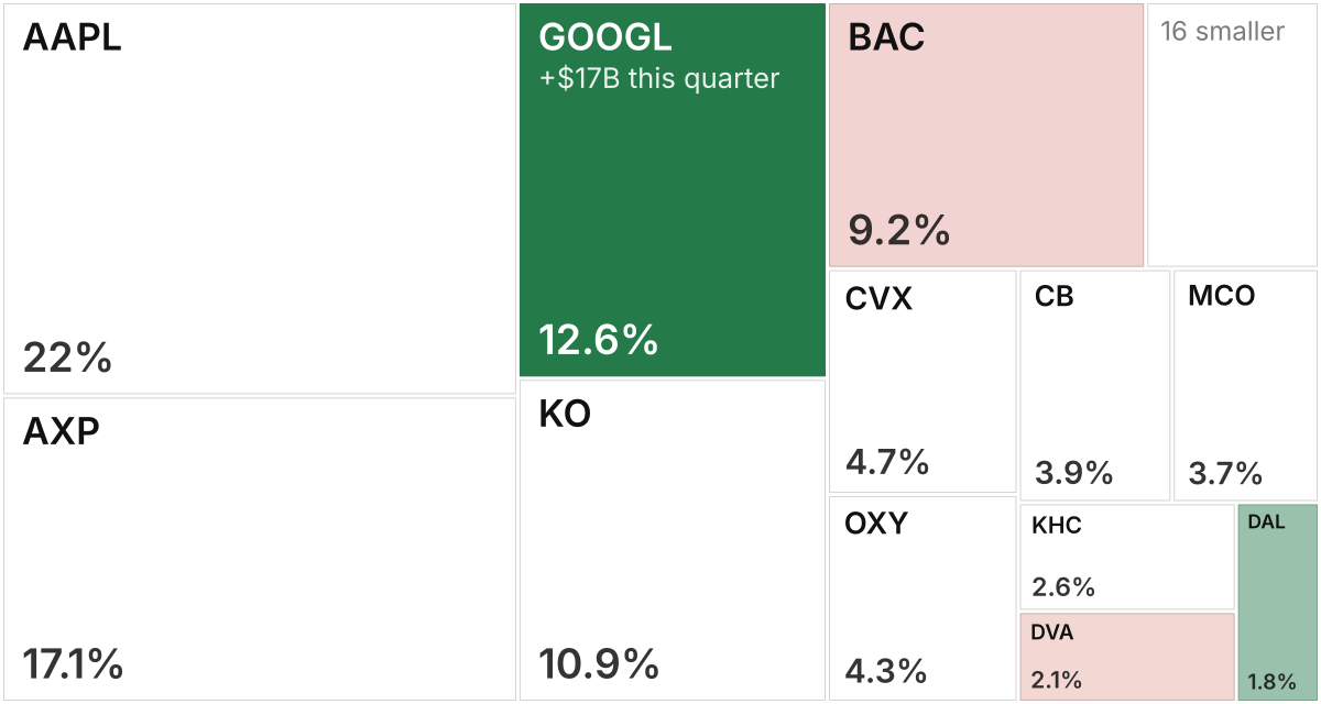 The lead investor's book at the end of 2026 Q2, buys in green and sells in red